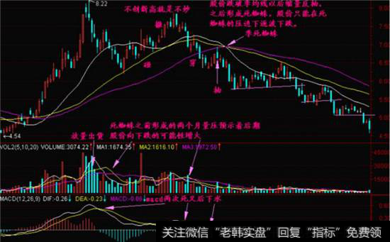 死蜘蛛K线头部形态走势图