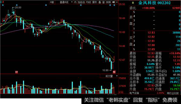 金风科技K线走势图