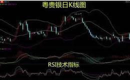 什么是RSI技术指标？如何使用RSI技术指标及RSI技术指标缺陷