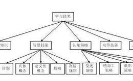 人工智能学习策略分类