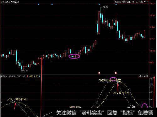 什么是DMA指标？DMA指标的研判标准及DMA指标的特殊分析方法