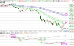 冯矿伟最新股市消息:周三操作策略（18年7月10日）