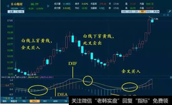 如何用<a href='/macd/'>MACD</a>指标对股票进行技术分析？