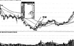 利用均线捕捉处于启动初期的个股