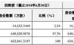 回购、增持潮愈演愈烈 美的集团斥资40亿元回购股份