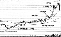 识破庄家拉升前的操盘手法