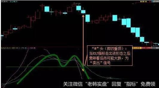 顶部形态(卖出信号)