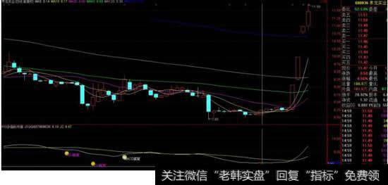 RSI指标是一个抄底专用指标