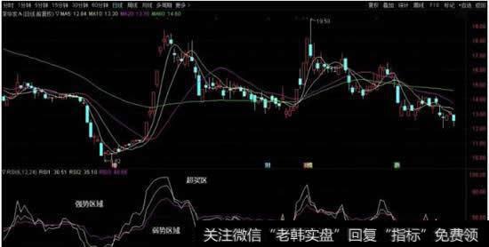 RSI指标数值的区分