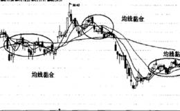 利用均线粘合判断变盘方向