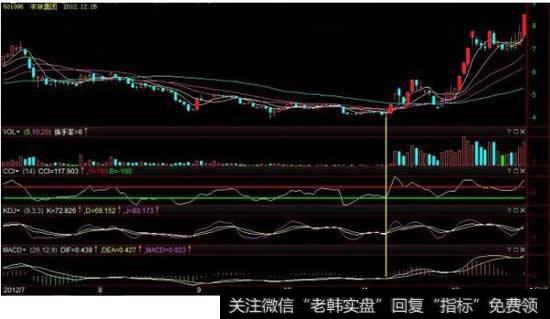 如何用技术指标选出获利50%以上的股票，巧抓黑马<a href='/gushiyaowen/289750.html'>龙头股</a>