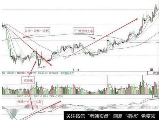 第三种技巧是底背离