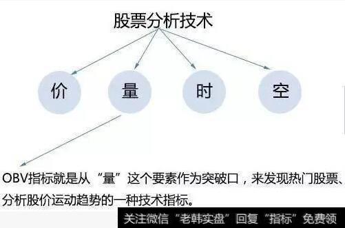 如何从能量潮指标（OBV）判断股票价格趋势 ？