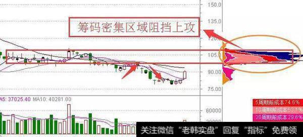 该股筹码密集成交区在100元附近这一区间