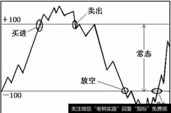 当CCI指标从下向上突破+100线而进入非常态区间时，表明股价脱离常态而进入异常波动阶段