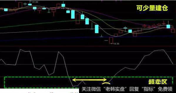 CCI曲线在超卖区运行的时间越长，越可以确认短期的底部