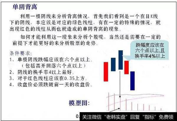 单阴背离