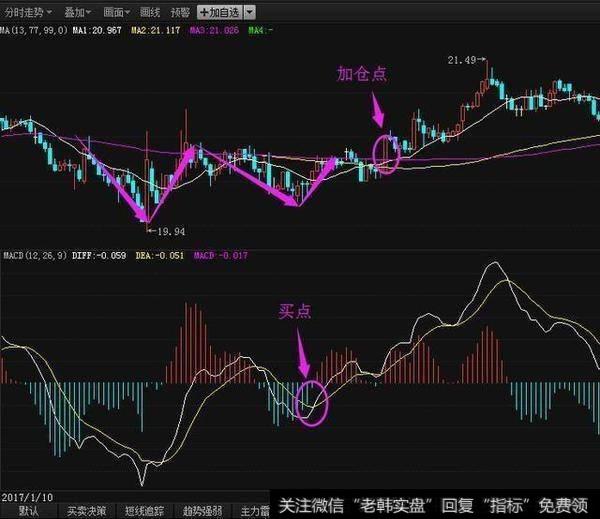 30分钟特殊均线选股法