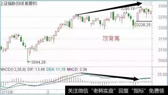 形态和背离情况。