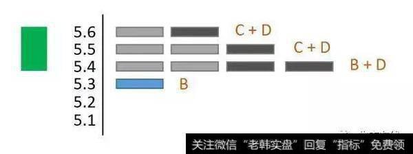 筹码分布图