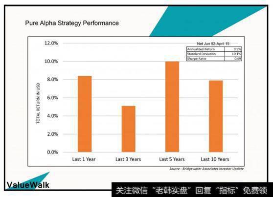 纯阿尔法策略对冲基金是公司的主打产品，过去10年里，收益接近8%