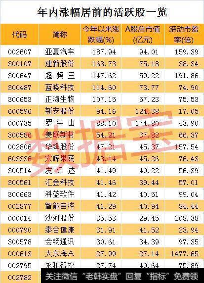 两市冲高回落，部分个股成交活跃