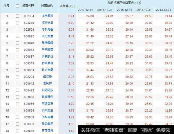 连续5年净资产收益率20%以上