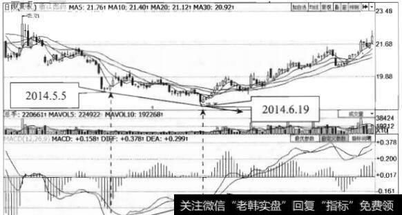 浙江医药的股价在2014年5月到6月期间走出了一波遵荡下跌行情