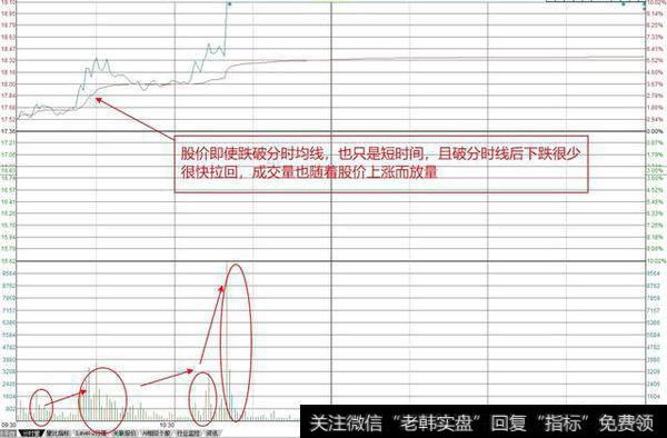 这只股票分时走势