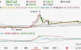 股票上半年亏30%，最后15%是6月亏的，现在满仓不敢动，如果一直放到年底能回血多少？