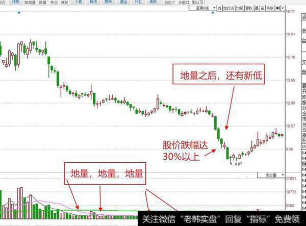 地量之后，还有新低