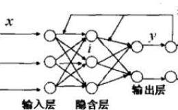 人工智能：BP网络学习步骤