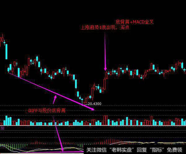 DIFF线与股价底背离和MACD金叉