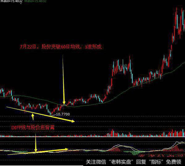 DIFF线与股价底背离和股价突破重要阻力位