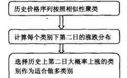 模式识别短线择时：从价格波动中分解出投资者预期