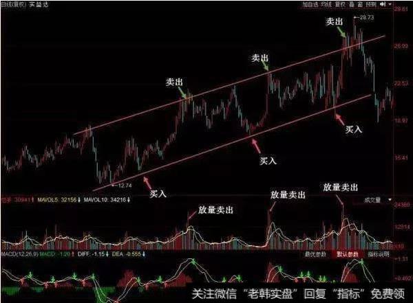 高抛低吸是做股票的核心秘诀