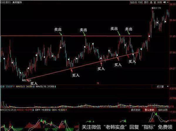 上升三角形通道内的股价运行规律