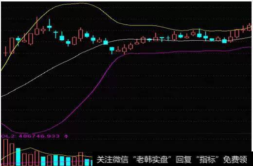 庄家都害怕的BOLL指标选股，一旦入手必定暴涨，堪称涨停法宝！