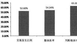 利用模式识别进行沪深300指数隔日择时