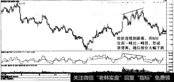 RSI顶背离