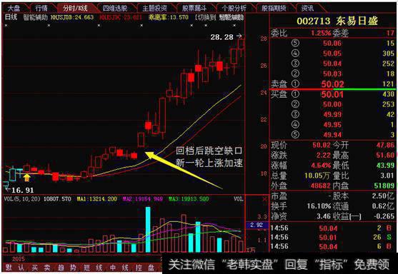 缩量回档后出现跳空缺口