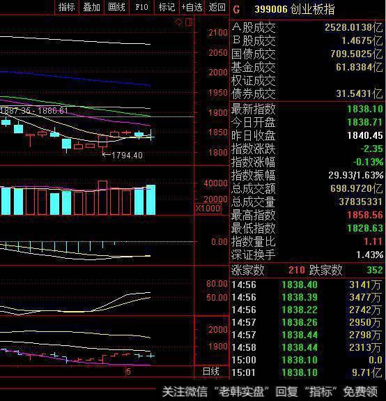 创业指板走势图