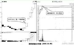 <em>短线炒股技巧</em>：高手教你如何追涨停（图解）