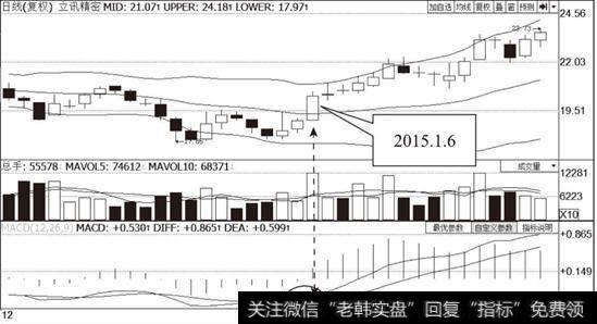 MACD金叉+突破布林线中轨线