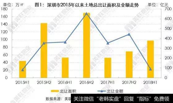 全市各区域的出让宗数情况