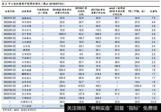 18年中报预告中小板净利同比21