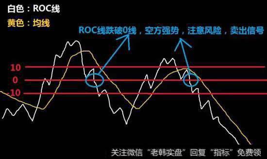 ROC向下跌破0值，卖出信号