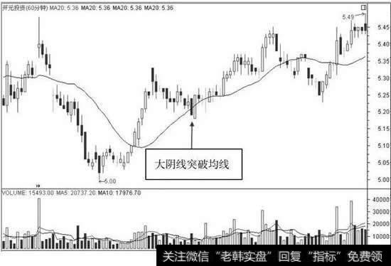 开元投资60分钟K线图