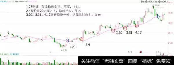 20均线向上时跌破20均线并且回踩20日均线但不跌破20日均线，加仓