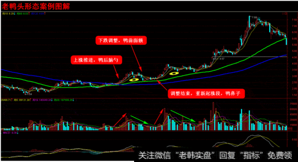 调整到重要价格平均线